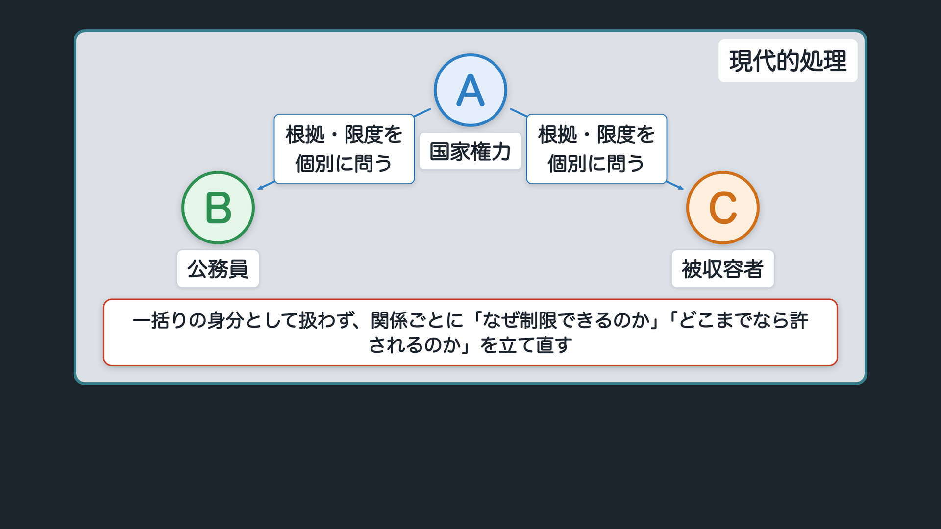 現代的処理への転換(抽象アクターA=国家権力・B=公務員・C=被収容者、関係ごとに個別の「根拠」「限度」を問う)
