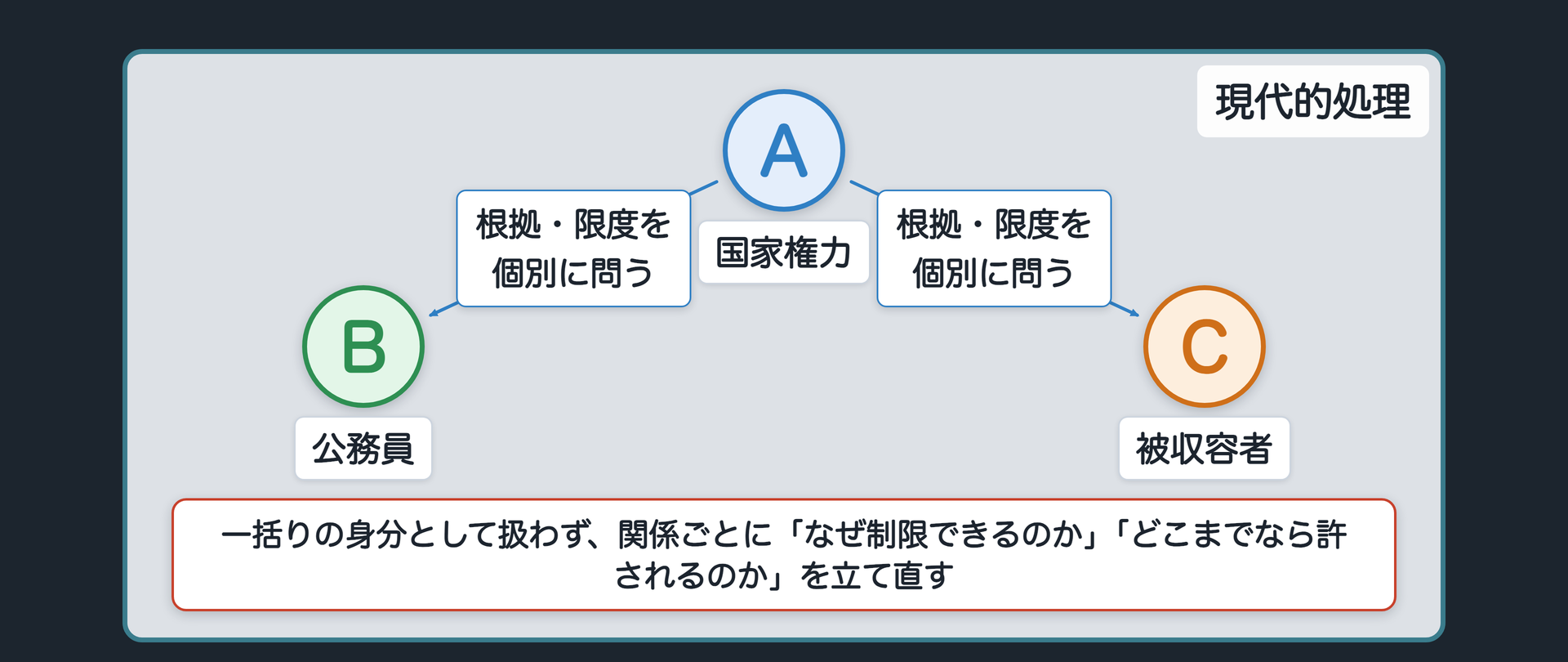 現代的処理(A=国家権力が、B=公務員・C=被収容者との関係ごとに根拠・限度を個別に問う)
