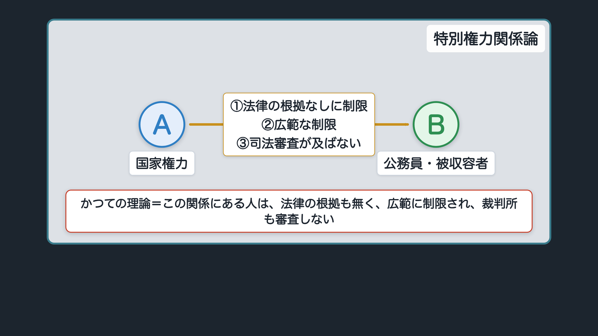 特別権力関係論の構造(抽象アクターA=国家権力・B=公務員・被収容者、矢印:包括的支配→人権制限・司法審査の排除)