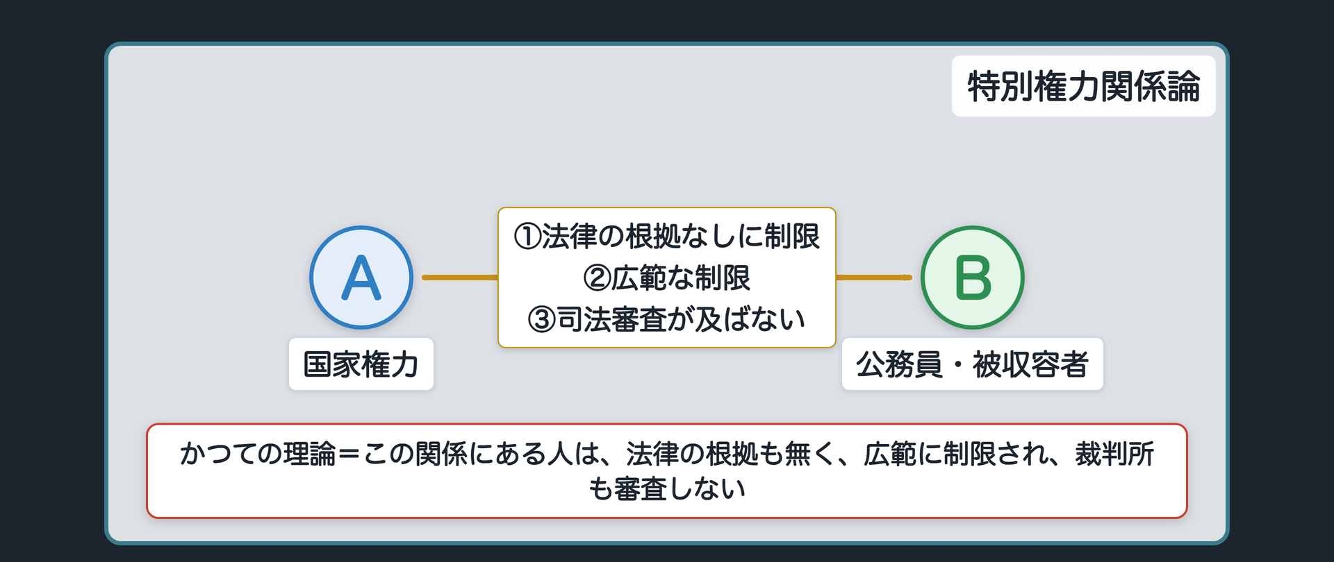 特別権力関係論の構造(A=国家権力とB=公務員・被収容者の間に、①法律の根拠なしに制限②広範な制限③司法審査が及ばない)