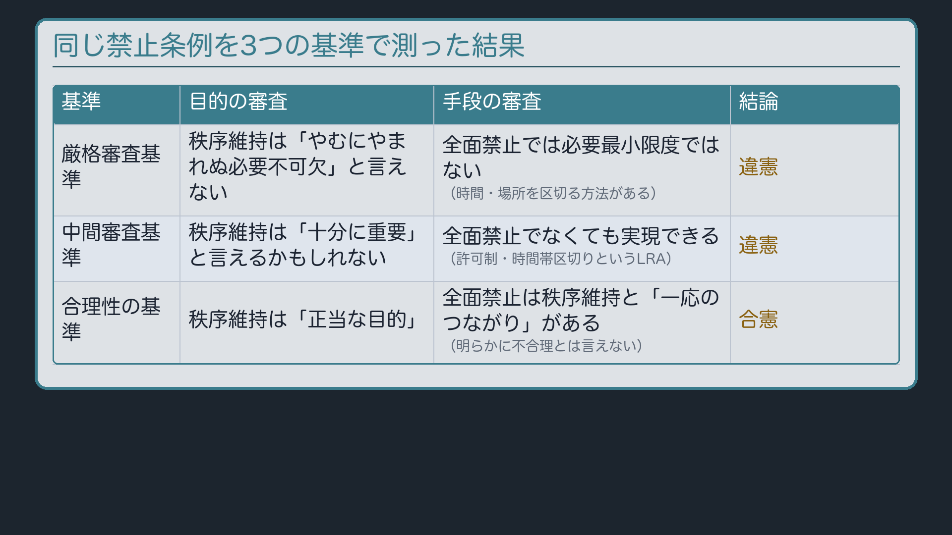 禁止条例を3つの基準に当てはめた結果の対比表(厳格→違憲/中間→違憲/合理性→合憲)
