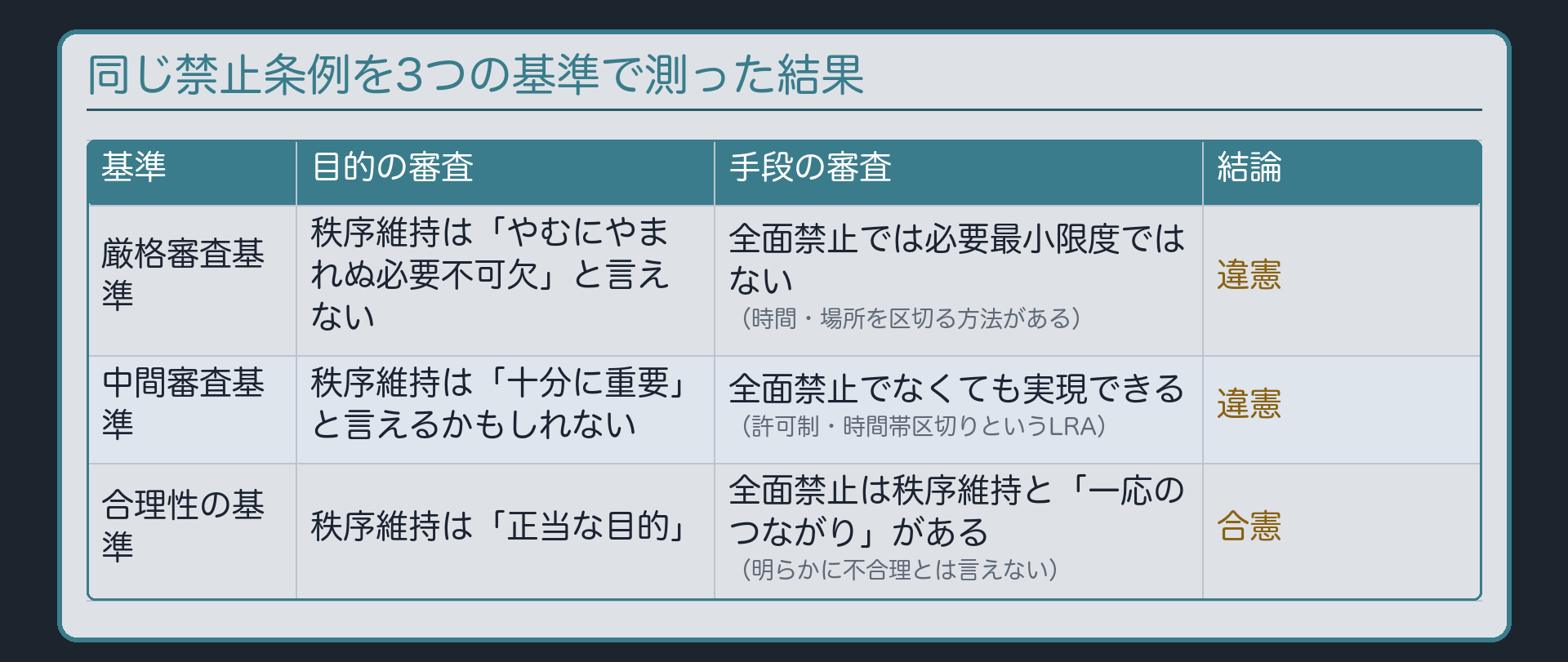 駅前広場の禁止条例を3つの基準で測った結果(厳格審査基準→違憲/中間審査基準→違憲/合理性の基準→合憲)と、目的・手段の審査の中身