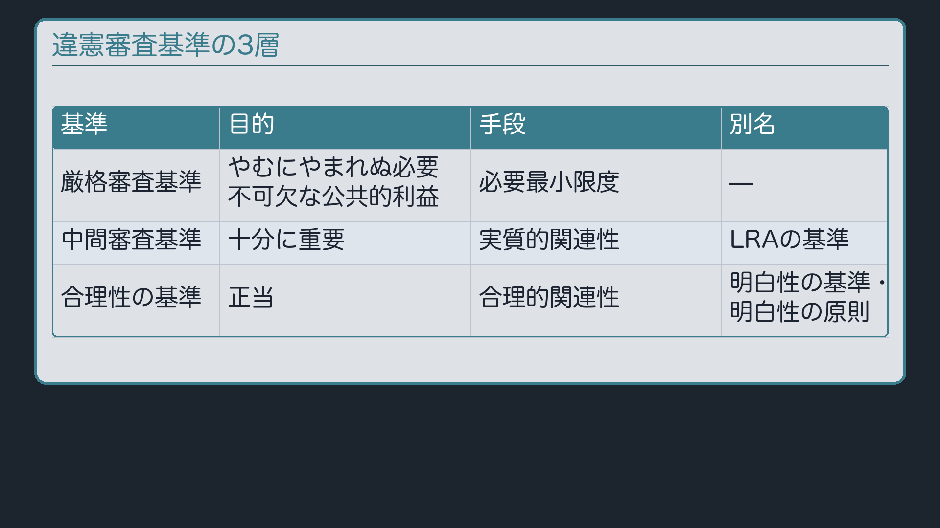 違憲審査基準の3層比較表(厳格/中間/合理性×目的/手段、別名も併記)