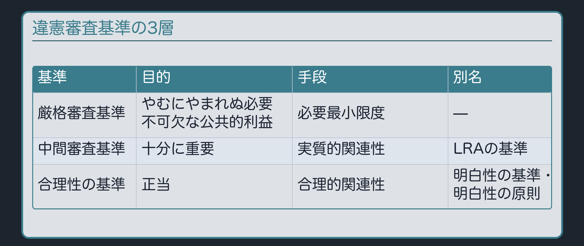 違憲審査基準の3層(厳格審査基準=やむにやまれぬ必要不可欠な公共的利益・必要最小限度/中間審査基準=十分に重要・実質的関連性・LRAの基準/合理性の基準=正当・合理的関連性・明白性の基準・明白性の原則)