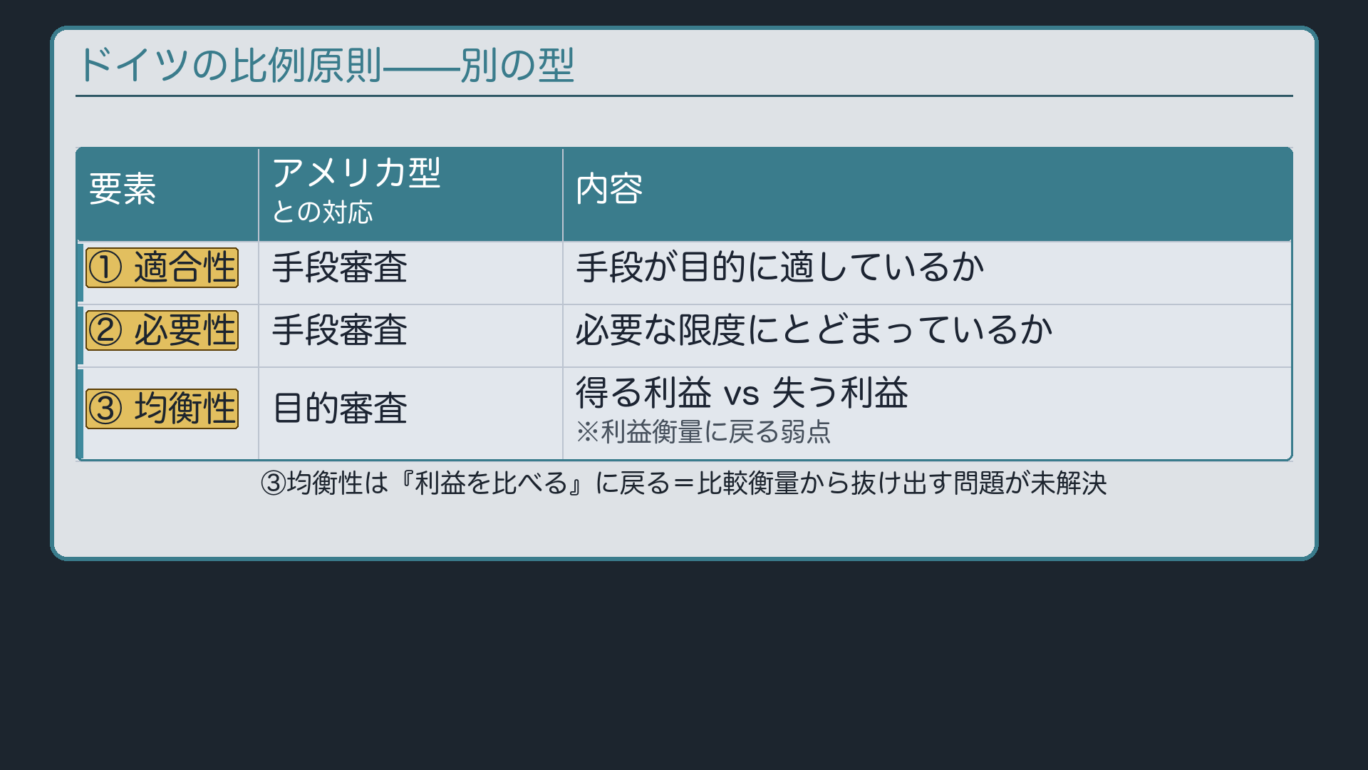 ドイツの比例原則(適合性・必要性・均衡性)+アメリカ型基準との対応+批判(結局また利益衡量に戻る)