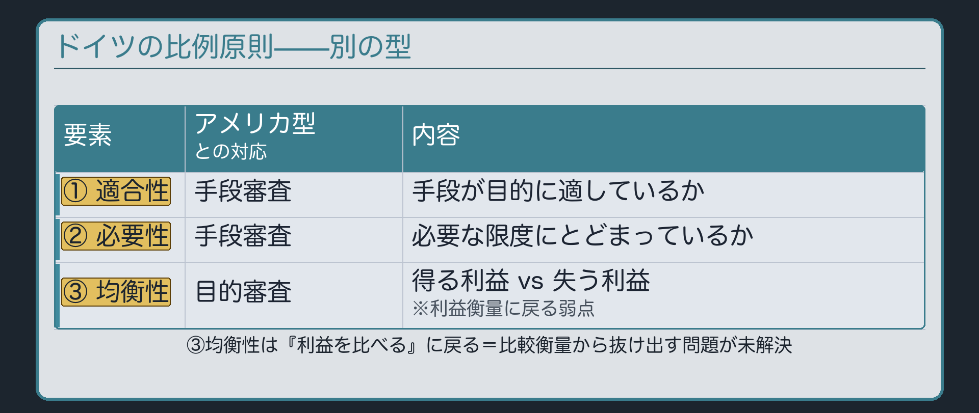 ドイツの比例原則(①適合性=手段が目的に適しているか・手段審査/②必要性=必要な限度にとどまっているか・手段審査/③均衡性=得る利益と失う利益・目的審査)と、均衡性が利益衡量に戻る弱点