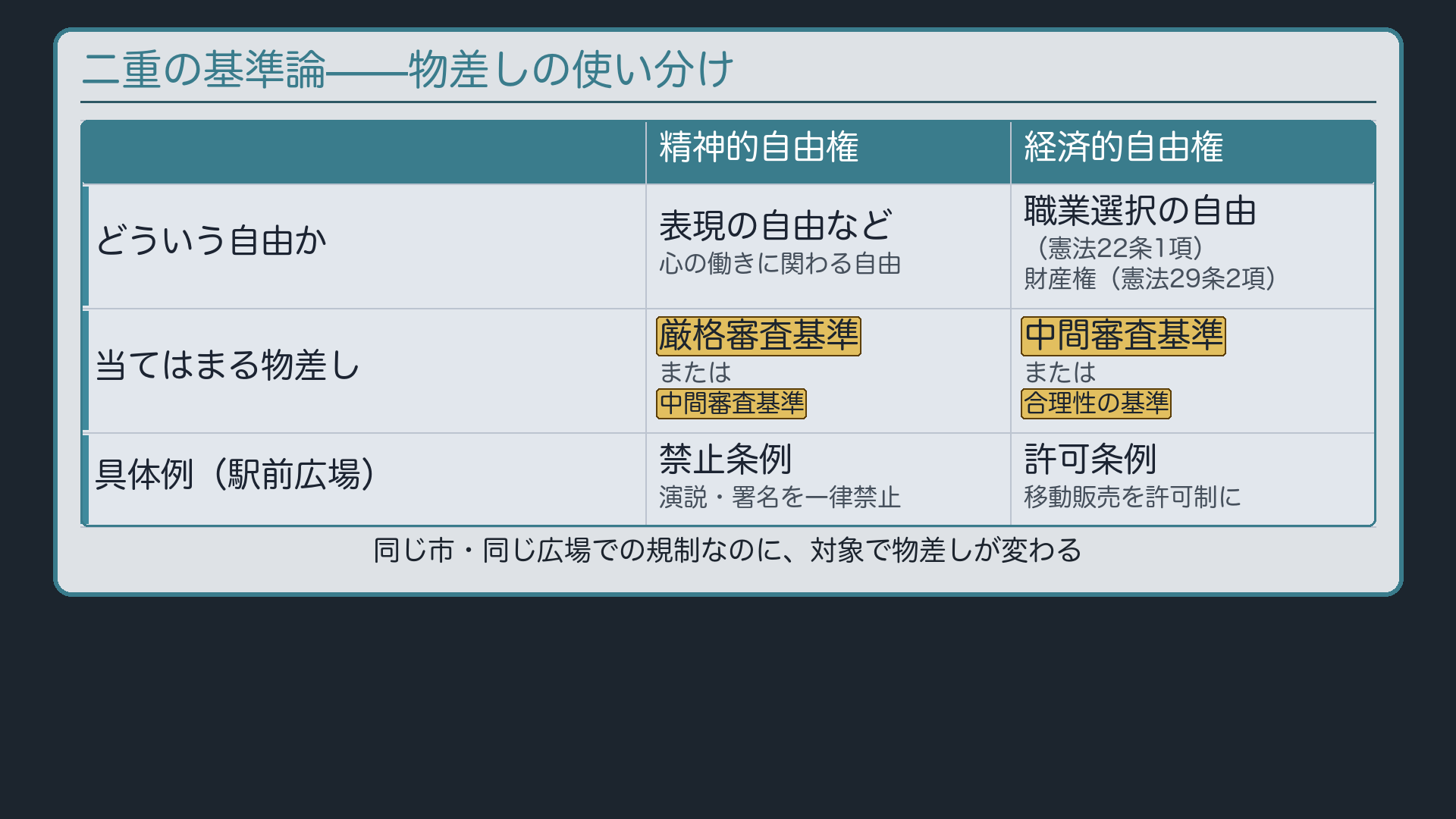 二重の基準論の定義+精神的自由(禁止条例=21条1項)vs経済的自由(許可条例=22条1項)の対比