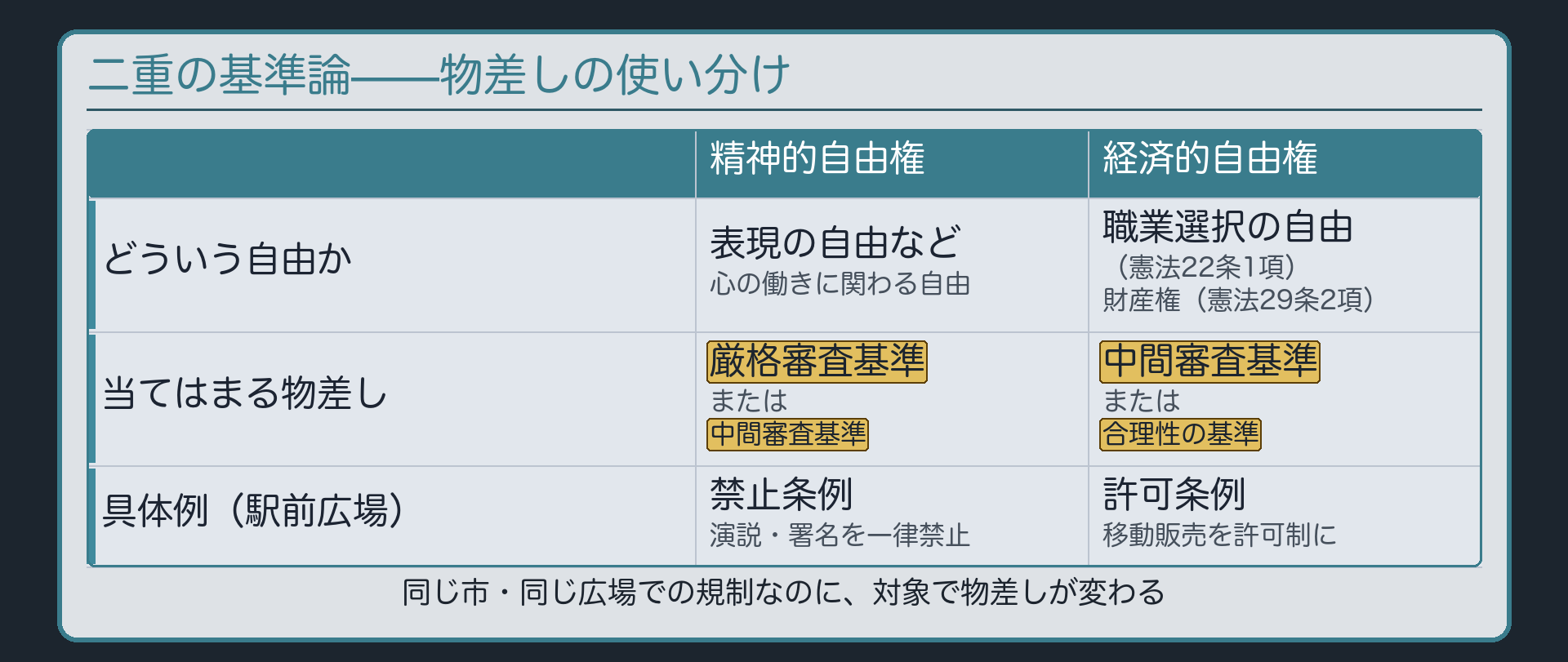二重の基準論の対比表(精神的自由権=表現の自由など・厳格審査基準または中間審査基準・禁止条例/経済的自由権=職業選択の自由・財産権・中間審査基準または合理性の基準・許可条例)