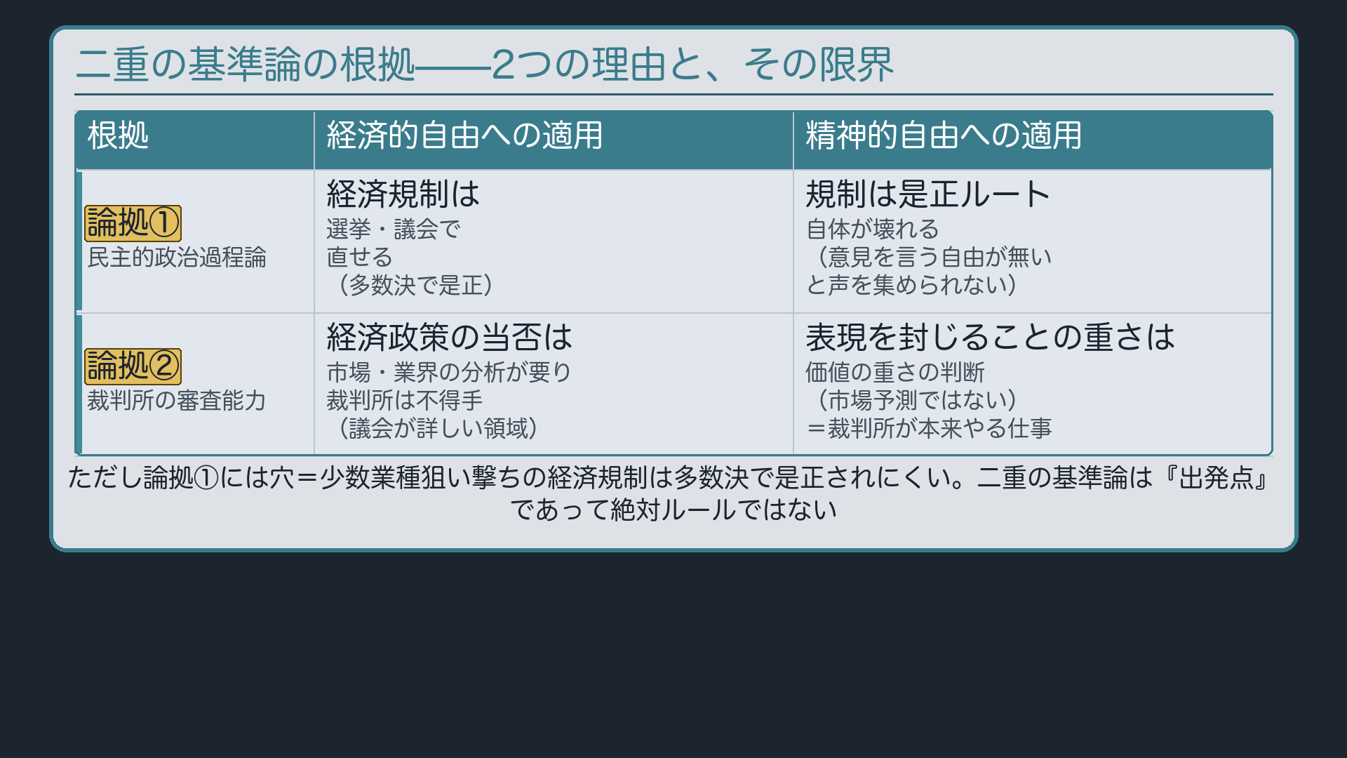 2つの論拠(民主的政治過程論・裁判所の審査能力)+反論(少数者を狙う経済規制の例)