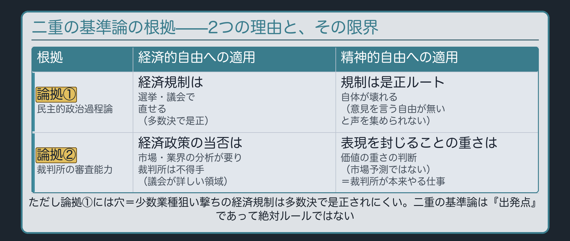 二重の基準論の根拠(論拠①民主的政治過程論=経済規制は選挙・議会で直せるが、精神的自由の規制は是正ルート自体が壊れる/論拠②裁判所の審査能力=経済政策の当否は裁判所が不得手だが、表現を封じることの重さは価値の判断で裁判所が本来やる仕事)と、論拠①の限界