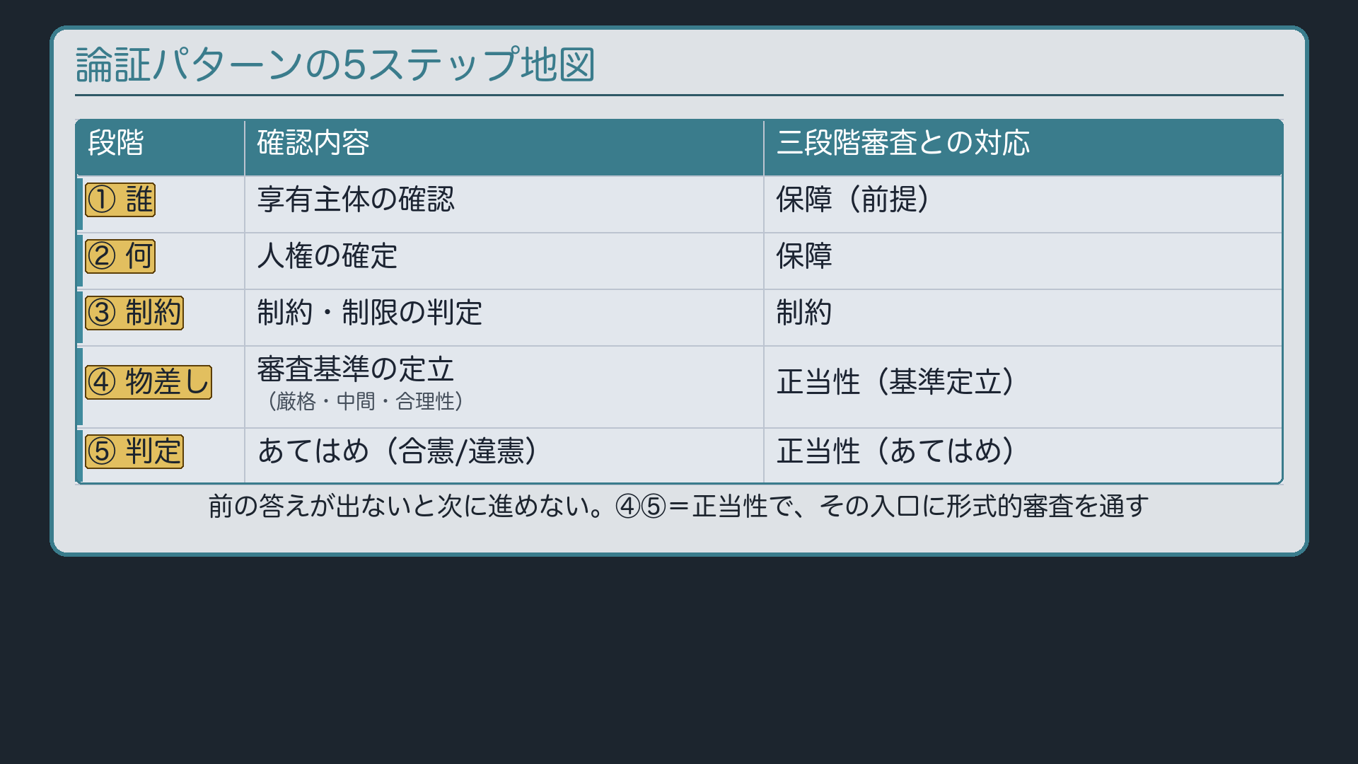 論証パターンの5ステップ地図(享有主体→人権の確定→制約→審査基準の定立→あてはめ)+三段階審査との対応