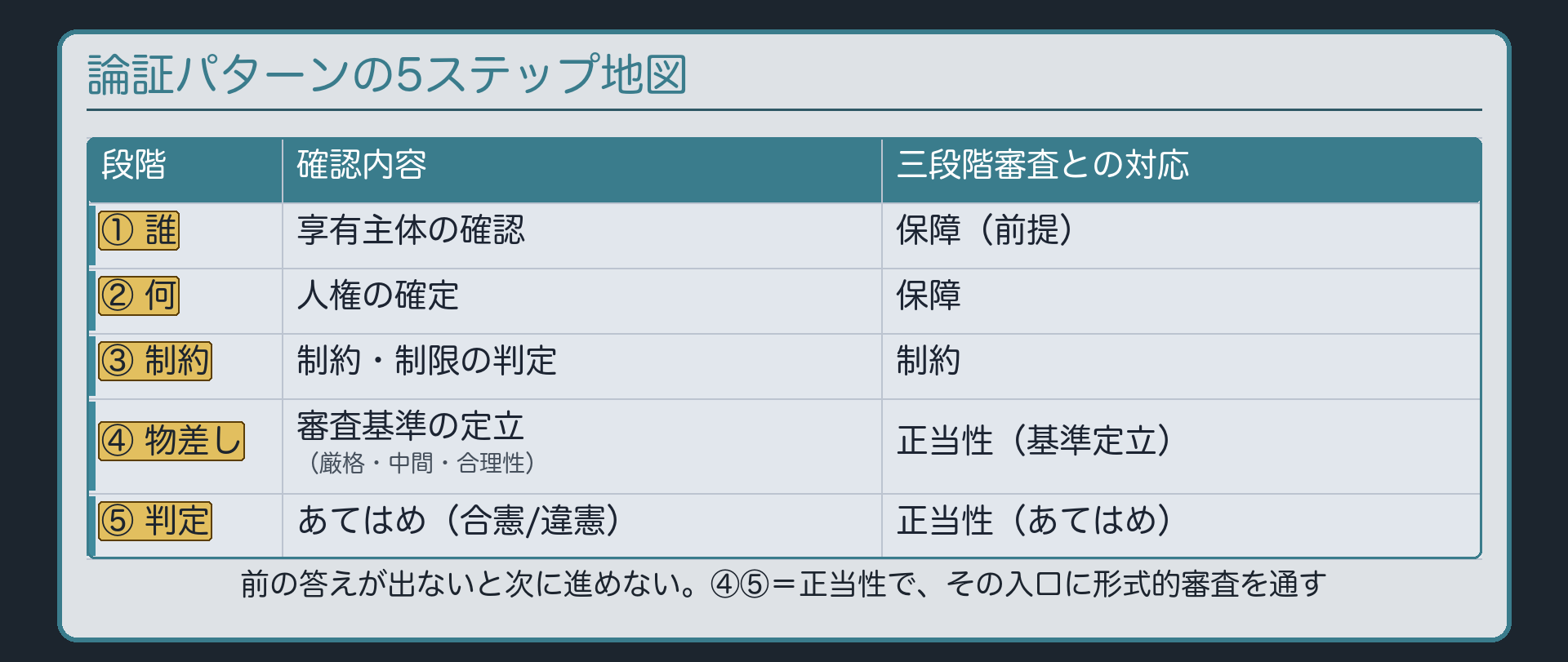 論証パターンの5ステップ(①誰=享有主体の確認/②何=人権の確定/③制約/④物差し=審査基準の定立/⑤判定=あてはめ)と三段階審査との対応