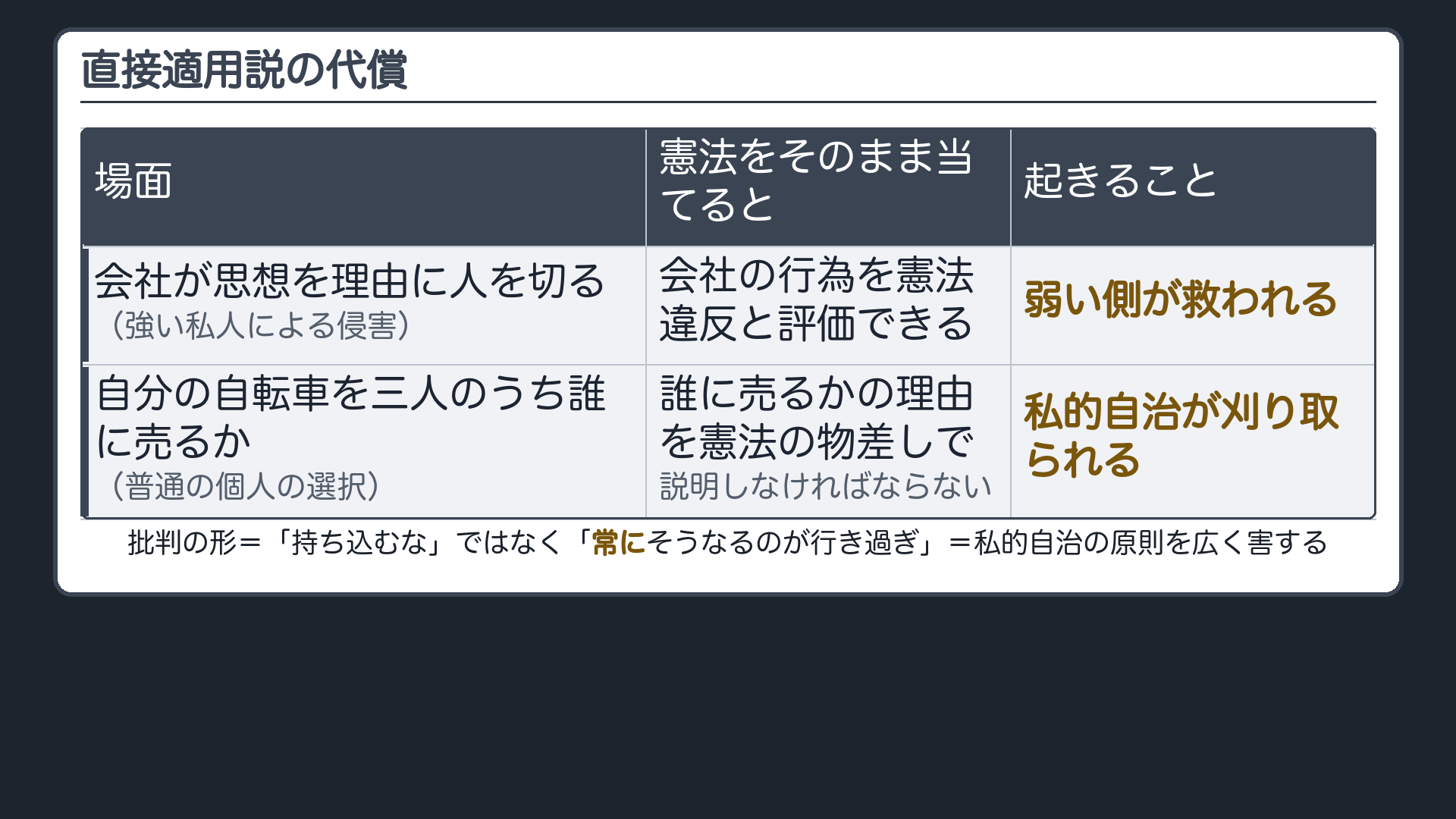 直接適用説の反転（自前設例＝使わなくなった自転車をネットで個人に売る。申込みが3人→誰に売るかを決める自由＝私的自治／憲法を直接当てた瞬間、その選択そのものが審査の対象になる）