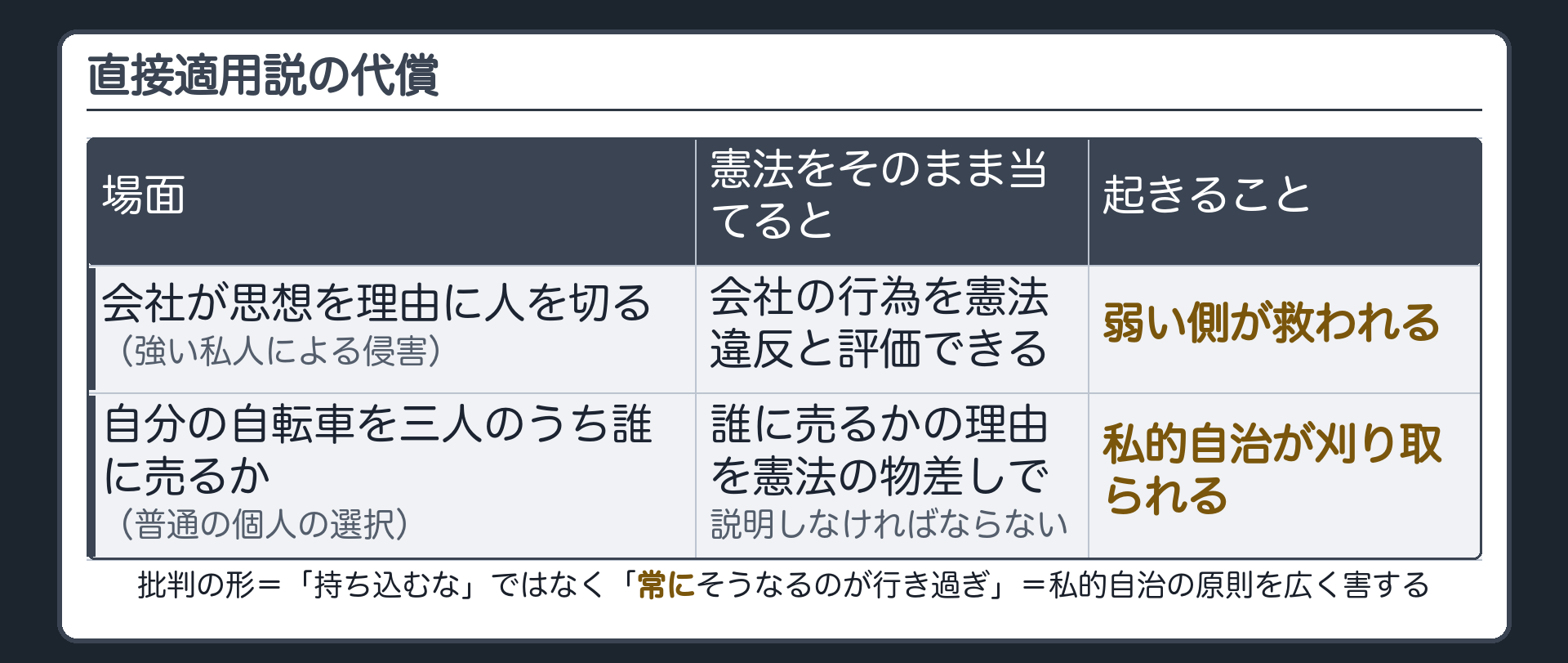 直接適用説の代償(会社が思想を理由に人を切る場面では弱い側が救われるが、自転車を誰に売るかという普通の個人の選択まで憲法の物差しで説明させられ、私的自治が刈り取られる)