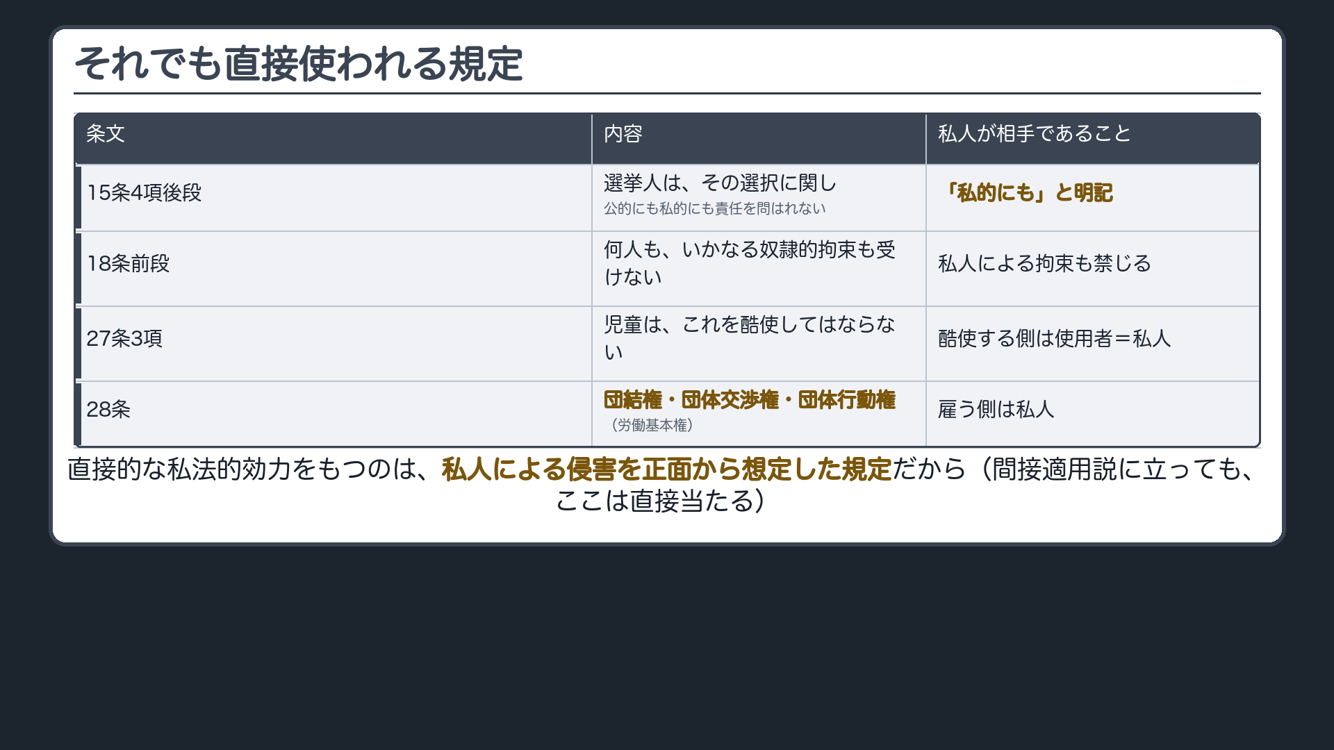 直接適用される規定の一覧（15条4項後段＝選挙人は、その選択に関し公的にも私的にも責任を問はれない／18条前段＝奴隷的拘束の禁止／27条3項＝児童酷使の禁止／28条＝労働基本権＝団結権・団体交渉権・団体行動権。いずれも直接的な私法的効力をもつと解される規定）
