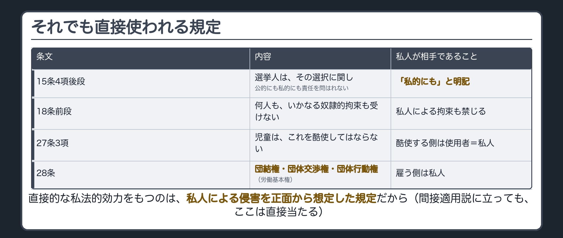 私人間にも直接適用される規定の一覧(15条4項後段・18条前段・27条3項・28条)と、それぞれ私人が相手であることの表れ