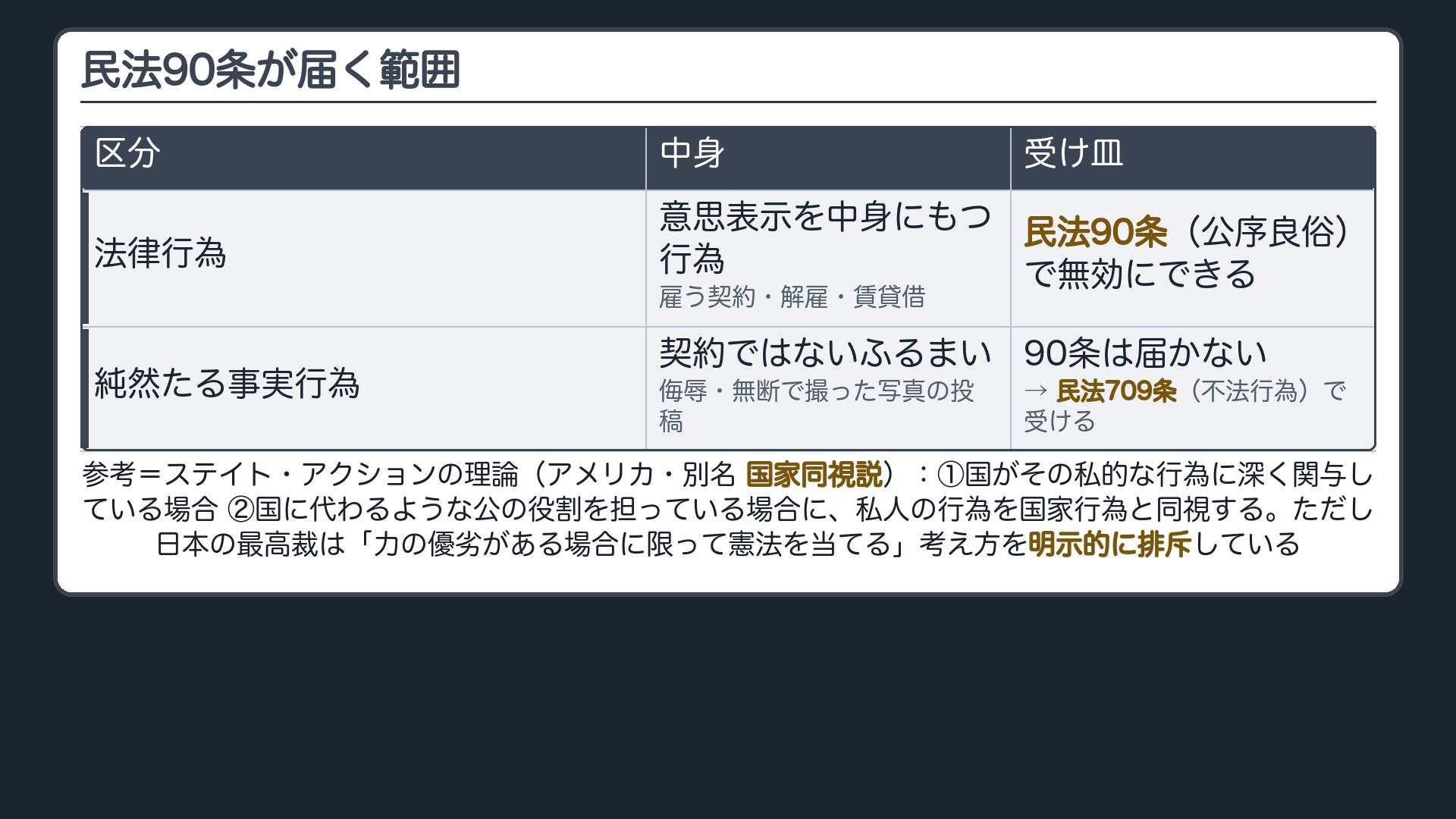射程の限界（法律行為＝意思表示を中身にもつ行為・雇用契約や解雇や賃貸借の解除／純然たる事実行為＝侮辱・無断で撮った写真の投稿。民法90条は法律行為についての規定＝事実行為には届かない→受け皿は不法行為の規定＝民法709条の違法性の判断）＋参考・ステイト・アクションの理論＝国家同視説（①国がその私的な行為に深く関与している場合＝国から特別の財政的援助を受けている事業 ②国に代わるような公の役割を担っている場合＝企業が町ごと所有して行政まで担っている例。国家の行為と同視して憲法を直接適用）
