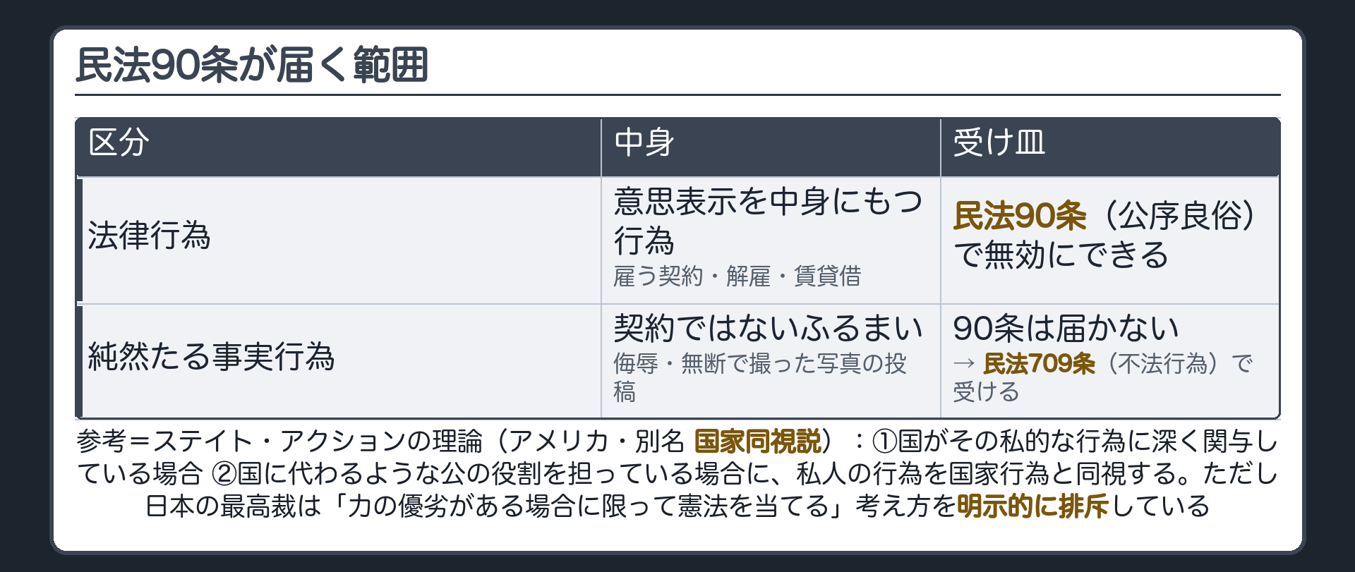 民法90条が届く範囲(法律行為=90条で無効にできる/純然たる事実行為=90条は届かず709条で受ける)とステイト・アクションの理論の2つの型