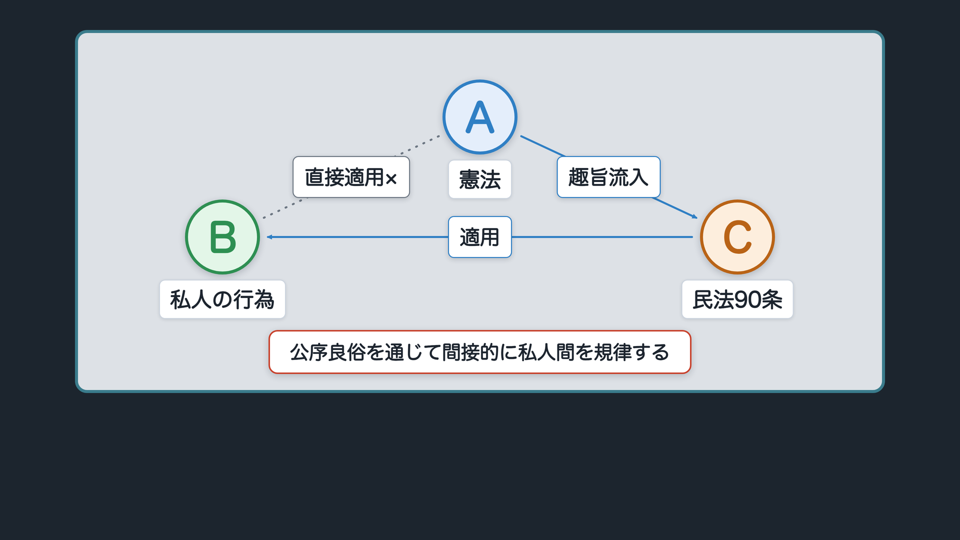 間接適用説の二段構え（A＝憲法／B＝私人どうしの行為／C＝私法の一般条項＝民法90条。A→Bは「直接適用しない」、A→Cは「趣旨が解釈に流れ込む」、C→Bは「こちらが直接適用される」）