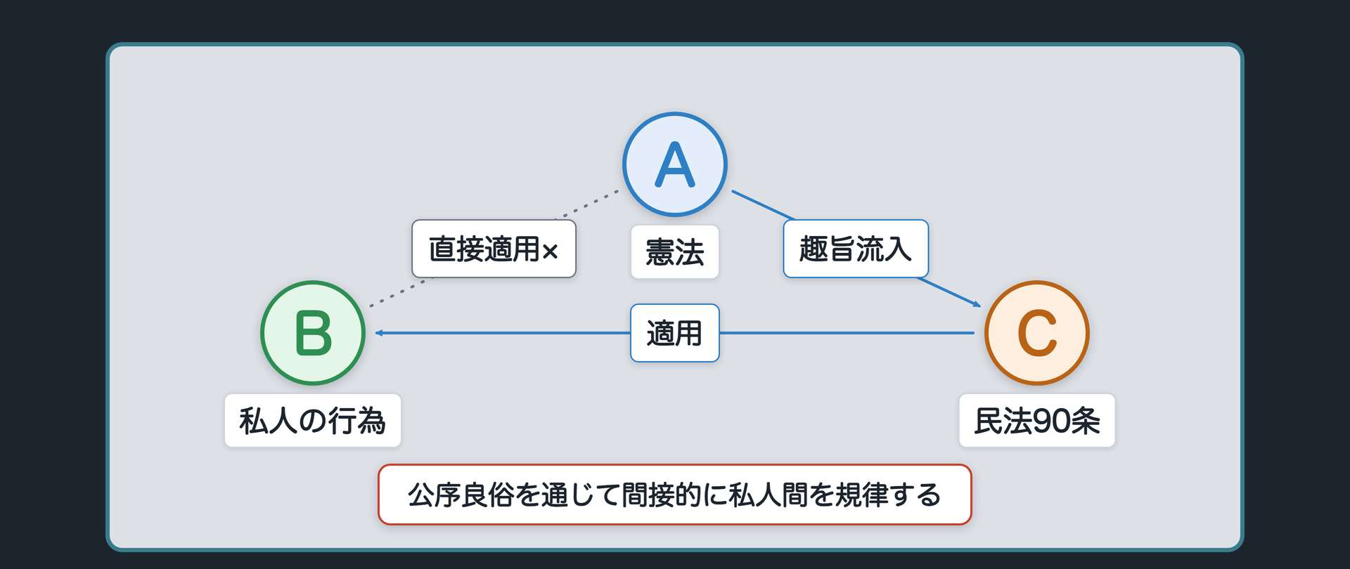 間接適用説の二段構え(A=憲法は私人の行為Bに直接適用されず、趣旨がC=民法90条に流れ込み、Cが私人の行為Bに適用される=公序良俗を通じて間接的に私人間を規律する)