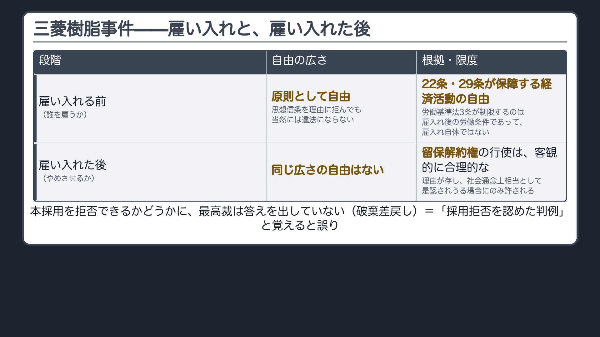 三菱樹脂事件の二段階の対比(左=雇い入れの段階:誰をどんな条件で雇うかは原則として自由・根拠は22条と29条が保障する経済活動の自由・労働基準法3条は雇入れ後の労働条件についての制限であって雇入れそのものの制約ではない/右=雇い入れた後の段階:雇入れの当初のような広い自由はない・留保解約権の行使は客観的に合理的な理由が存し社会通念上相当として是認されうる場合にのみ許される/※本採用を拒否できるかどうかに最高裁は答えを出していない=破棄差戻し)