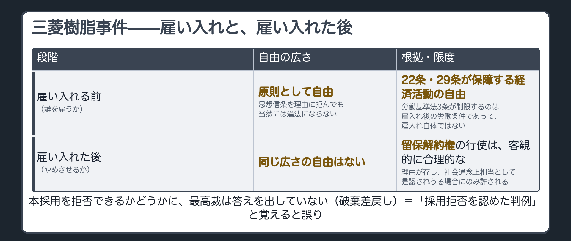三菱樹脂事件の2つの段階の対比(雇い入れる前=原則として自由・根拠は22条と29条の経済活動の自由・労働基準法3条は雇入れ自体を制限しない/雇い入れた後=同じ広さの自由はない・留保解約権の行使は客観的に合理的な理由と社会通念上の相当性が要る/本採用拒否の可否は破棄差戻しで未判断)