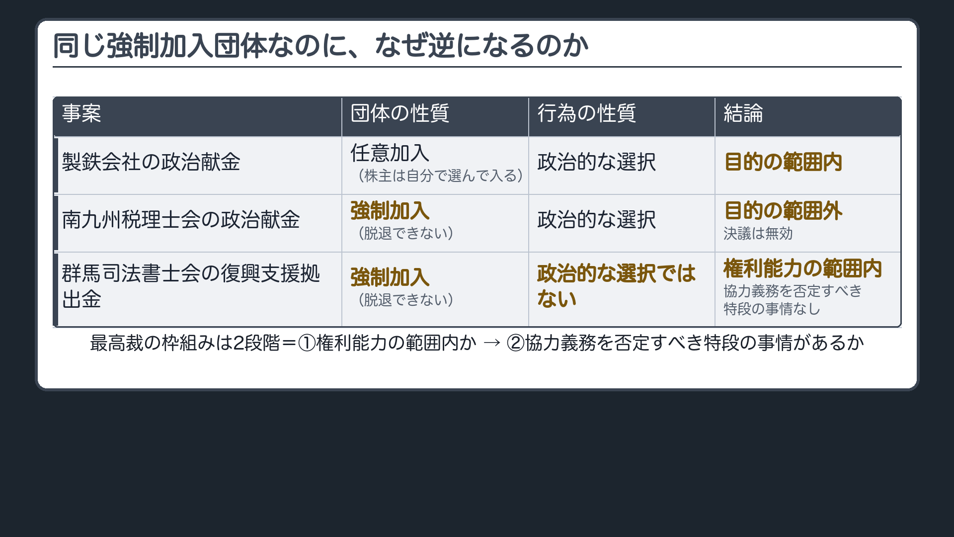 2軸の対比表(縦=団体の性質:任意加入か強制加入か/横=行為の性質:会員一人ひとりが自分で決めるべき事柄か否か。①製鉄会社の政治献金=任意加入×政治的な選択→目的の範囲内/②南九州税理士会の政治献金=強制加入×政治的な選択→範囲外・決議は無効/③群馬司法書士会の復興支援拠出金=強制加入×政治的な選択でない→権利能力の範囲内・協力義務を否定すべき特段の事情なし。※最高裁の枠組みは2段階=①権利能力の範囲内か→②特段の事情があるか)