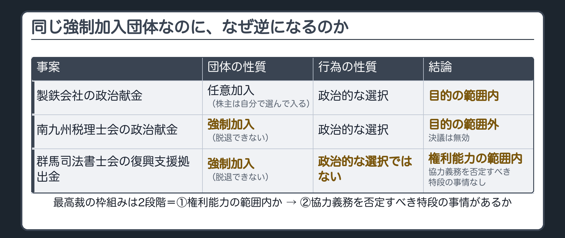 団体の性質(任意加入か強制加入か)と行為の性質(政治的な選択か否か)で製鉄会社・南九州税理士会・群馬司法書士会の結論を対比した表