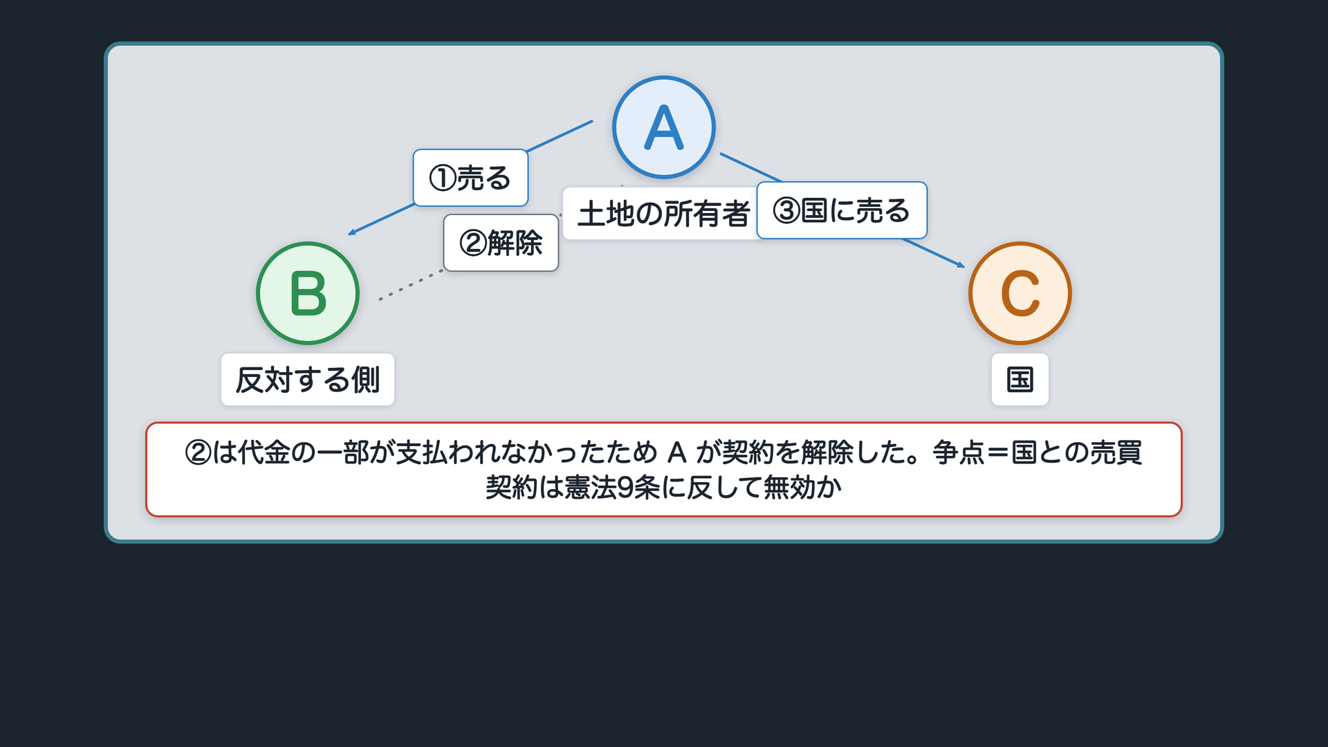百里基地訴訟の事実関係(A=土地の所有者/B=基地の建設に反対する側/C=国。①A→B 土地を売る契約/②代金の一部が未払いで A が契約を解除/③A→C 同じ土地を国に売る。争点=国との売買契約は憲法9条に反して無効か)