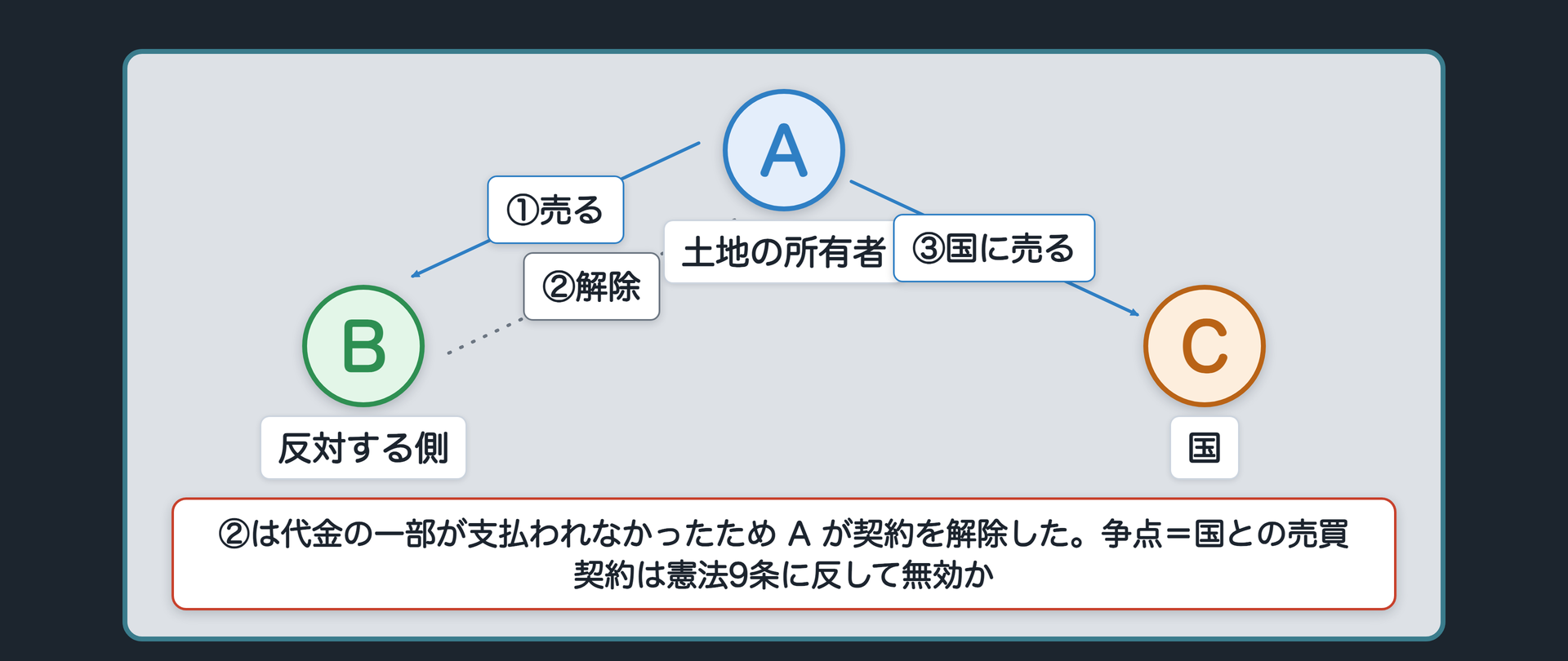 百里基地訴訟の関係図(A=土地の所有者がB=反対する側に売り、代金の一部未払いで解除し、C=国に売った。争点は国との売買契約が9条に反して無効か)