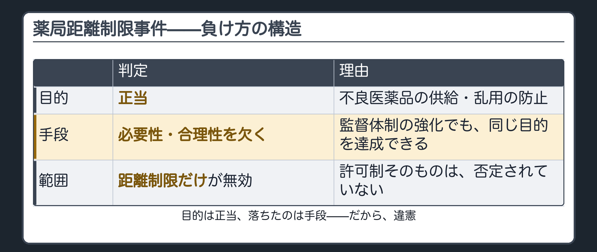 目的は正当、手段が落ちた——負け方の構造
