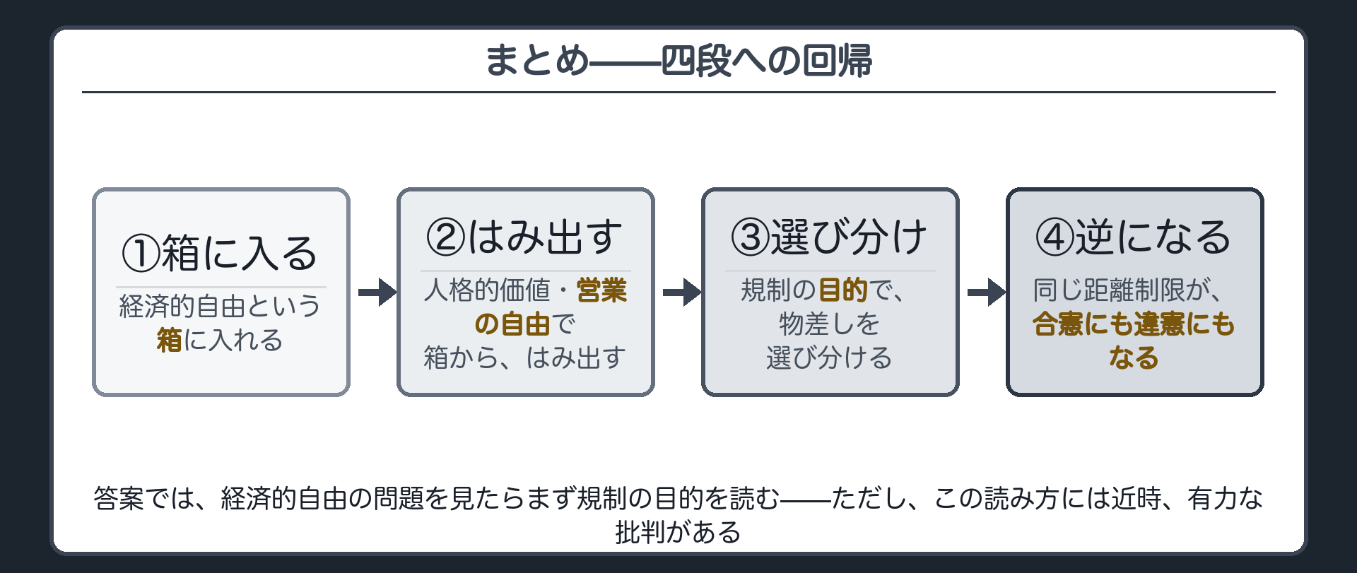 4段のまとめ（箱に入れる→箱からはみ出す→目的で決める→結論が逆になる）＋答案での使い道＋問いだけ投げて閉じる