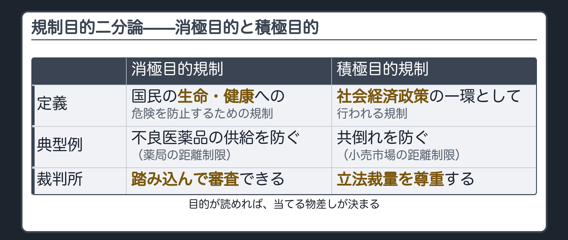 消極目的規制／積極目的規制の対比（定義・典型例・物差しの傾き）