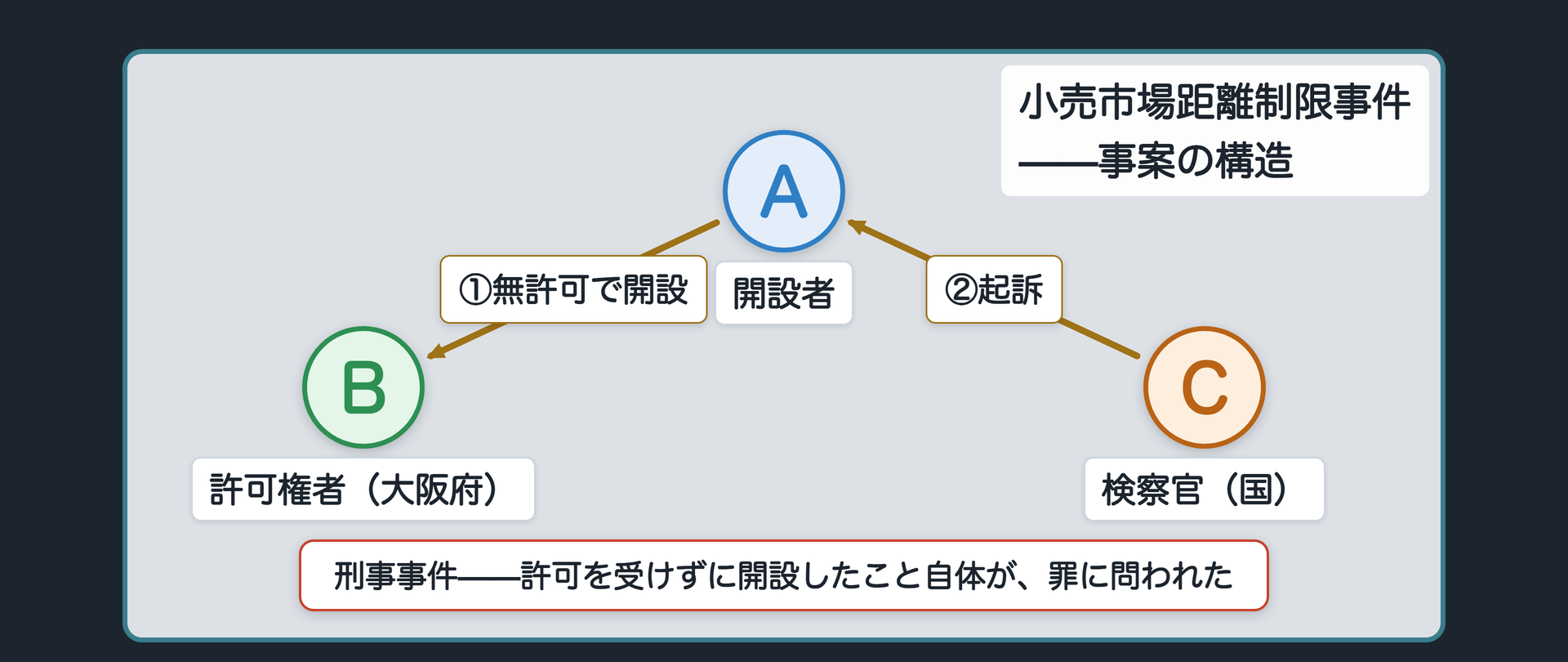 事案の構造——許可を受けずに小売市場を開設し、起訴（刑事事件）
