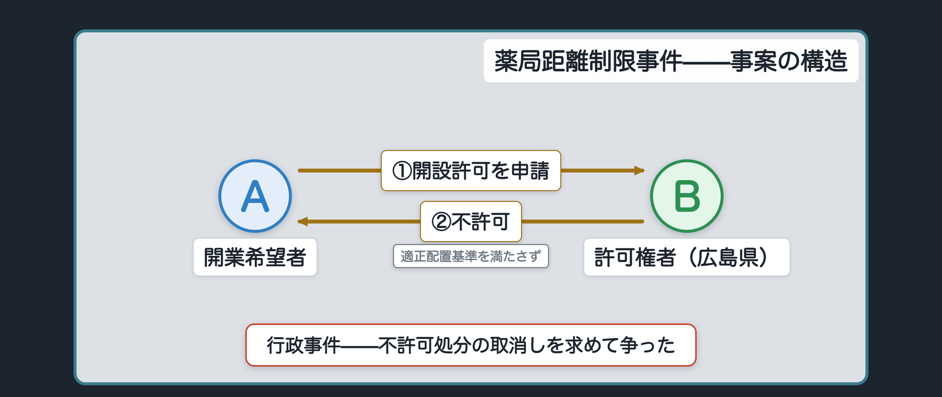 事案の構造——広島県への開設許可申請と不許可処分、その取消訴訟（行政事件）