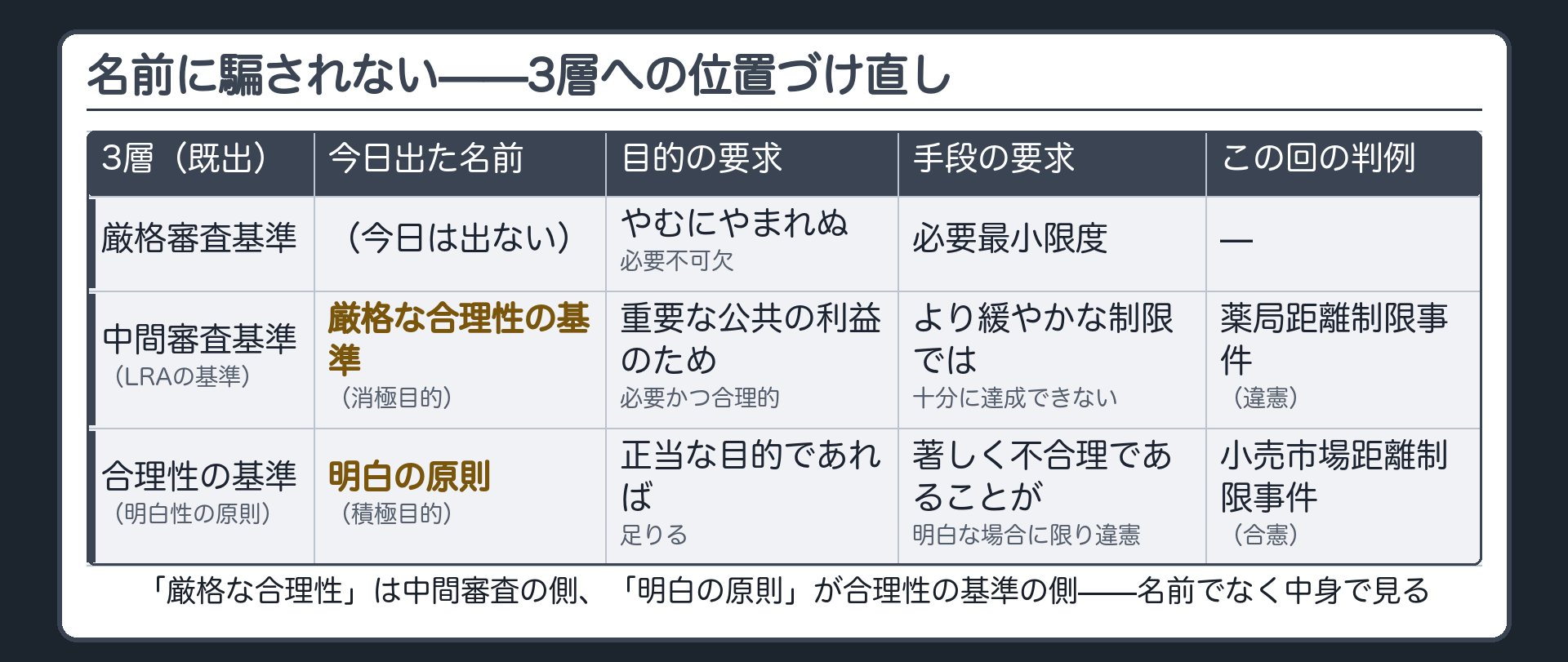 3層の物差しに、今日出た2つの名前を位置づけ直す（厳格審査／中間審査＝LRA／合理性の基準＝明白性の原則）
