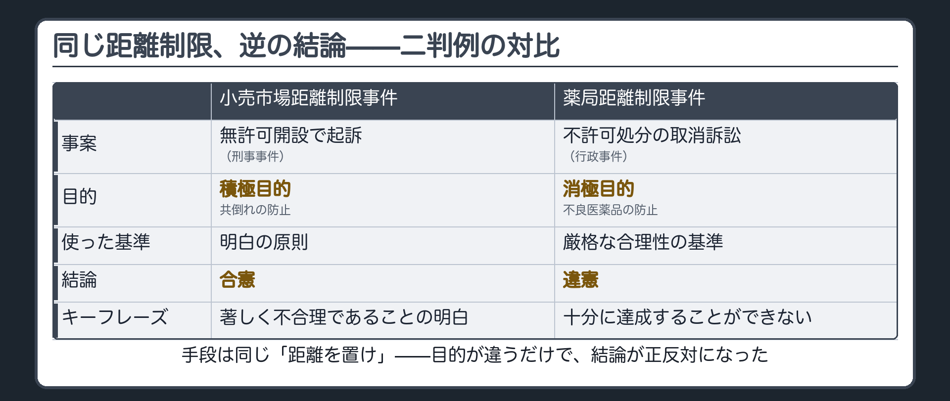 2判例の対比——事案・目的・使った基準・結論・キーフレーズ