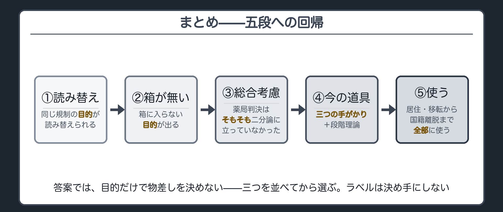 五段のまとめ（目的が読み替えられる→箱に入らない目的が出る→そもそも二分論ではなかった→いまの道具→道具を使う）＋答案での使い道