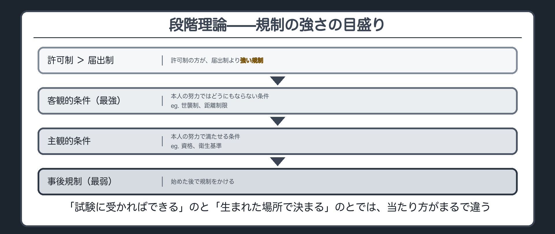 段階理論の梯子（客観的条件が最も強く、主観的条件、事後規制の順に弱くなる）