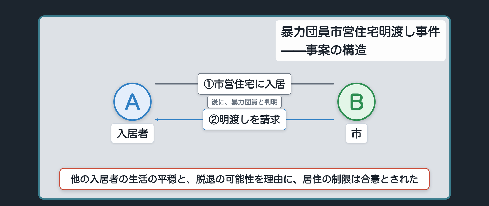 事案の構造（市営住宅の入居者・入居後に暴力団員と判明・市が明渡しを請求）