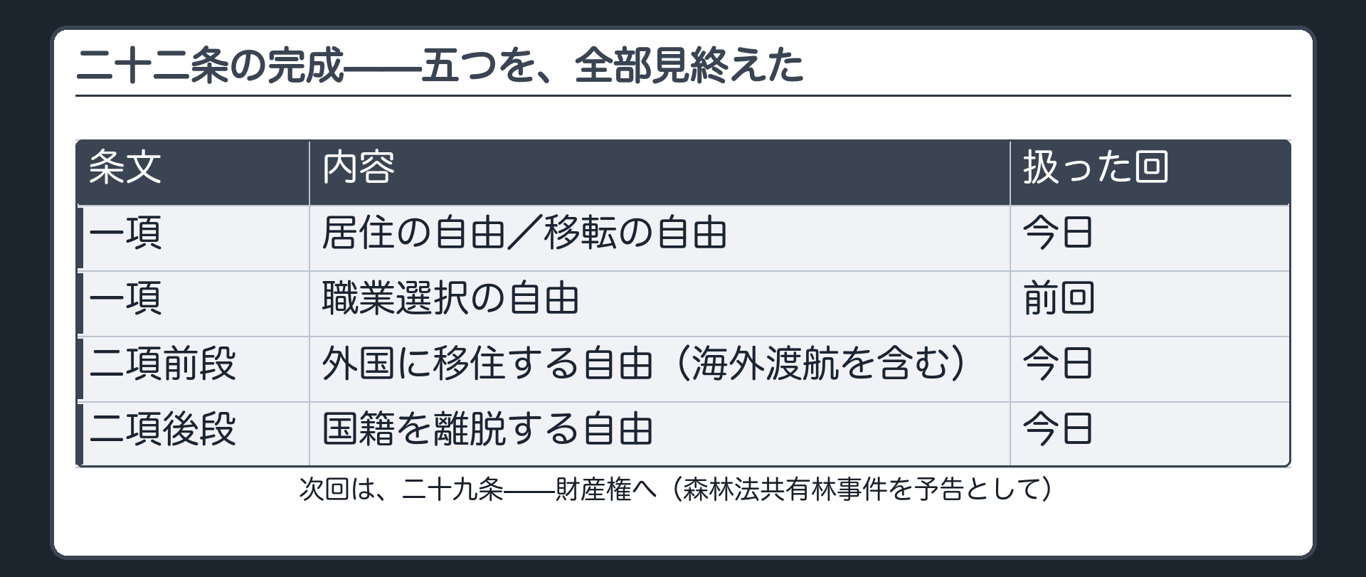 22条の完成地図（1項=居住・移転・職業選択／2項前段=外国移住／2項後段=国籍離脱）