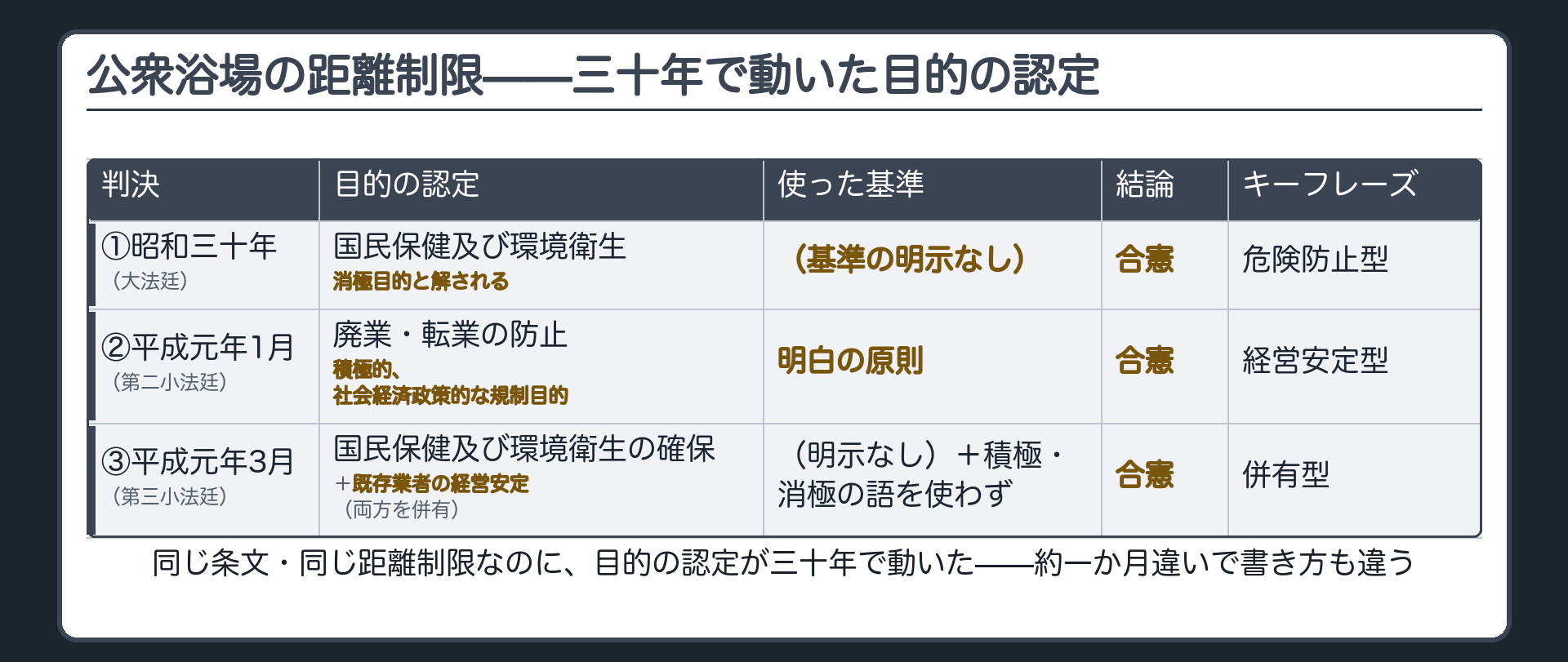 三判決の並び（判決／目的の認定／使った基準／結論／キーフレーズの5列比較）