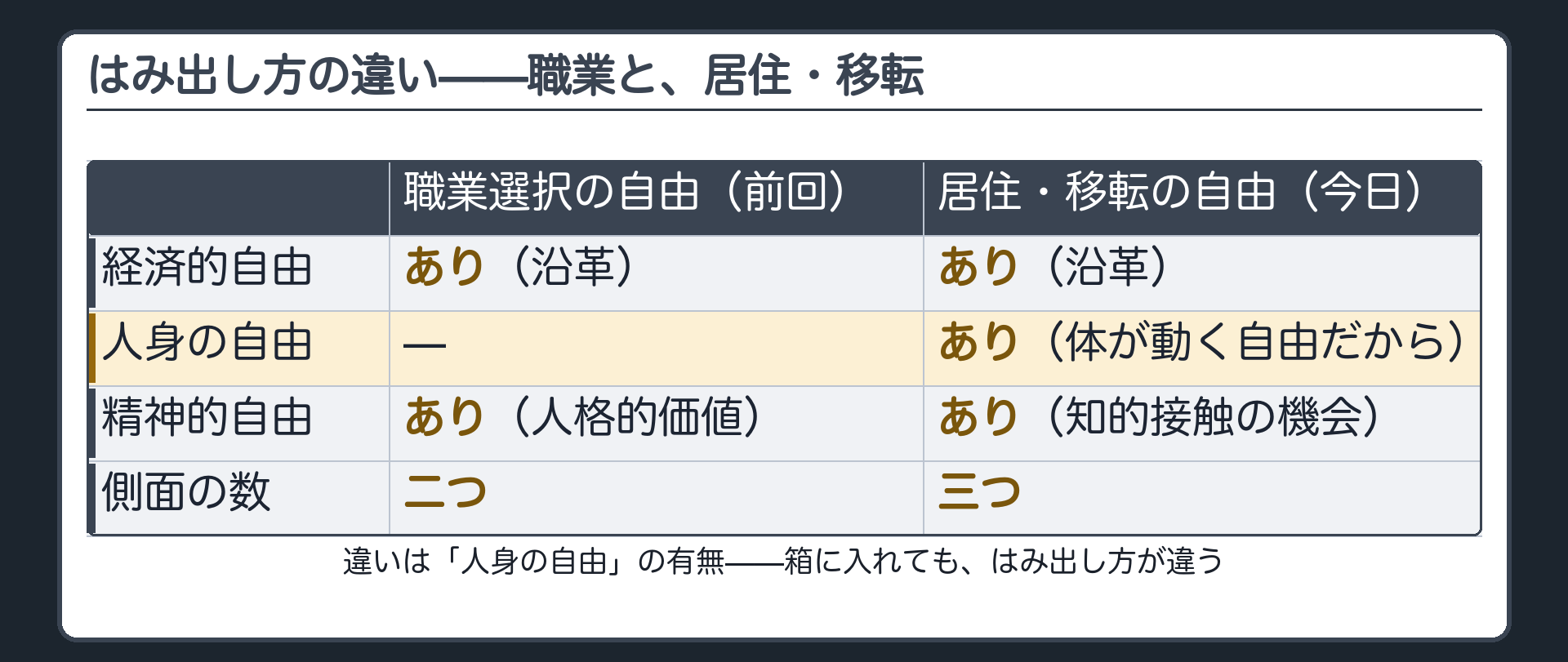 居住・移転の三側面と、職業の二側面の弁別（違いは人身の自由の有無）