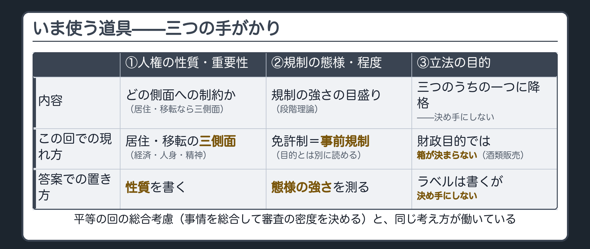 違憲審査基準を選ぶ三つの手がかり（人権の性質・重要性／規制の態様・程度／立法の目的）