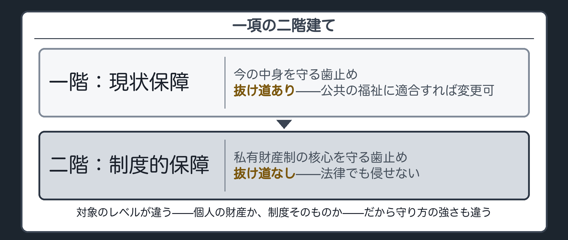 一項の二階建て（一階=現状保障・抜け道あり／二階=私有財産制の制度的保障・抜け道なし）