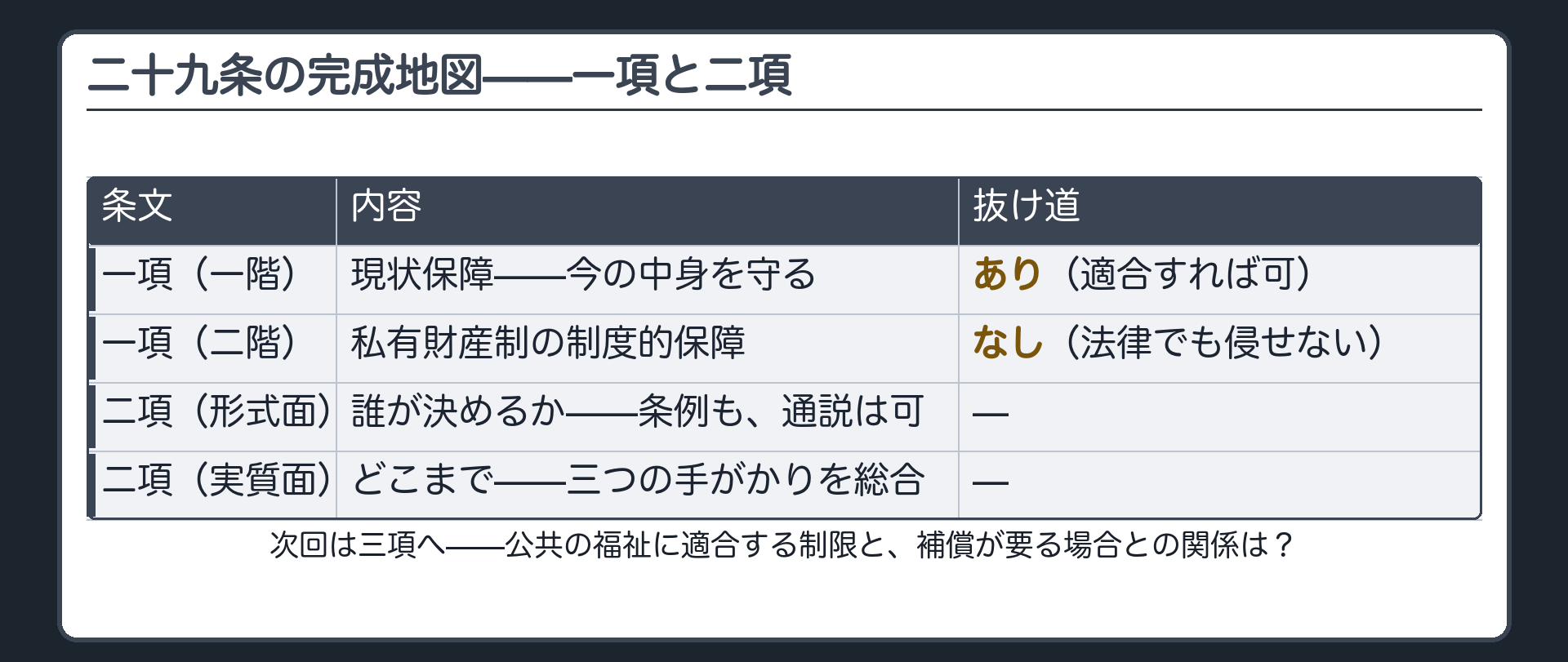 二十九条の完成地図（一項=現状保障＋制度的保障／二項=形式面〔条例〕＋実質面〔総合考慮〕）＋三項への矢印（問いのみ）