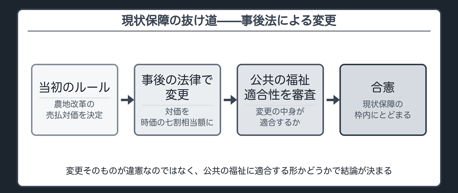 事後法による変更の流れ（当初のルール→事後法での変更→公共の福祉適合性の審査→合憲）