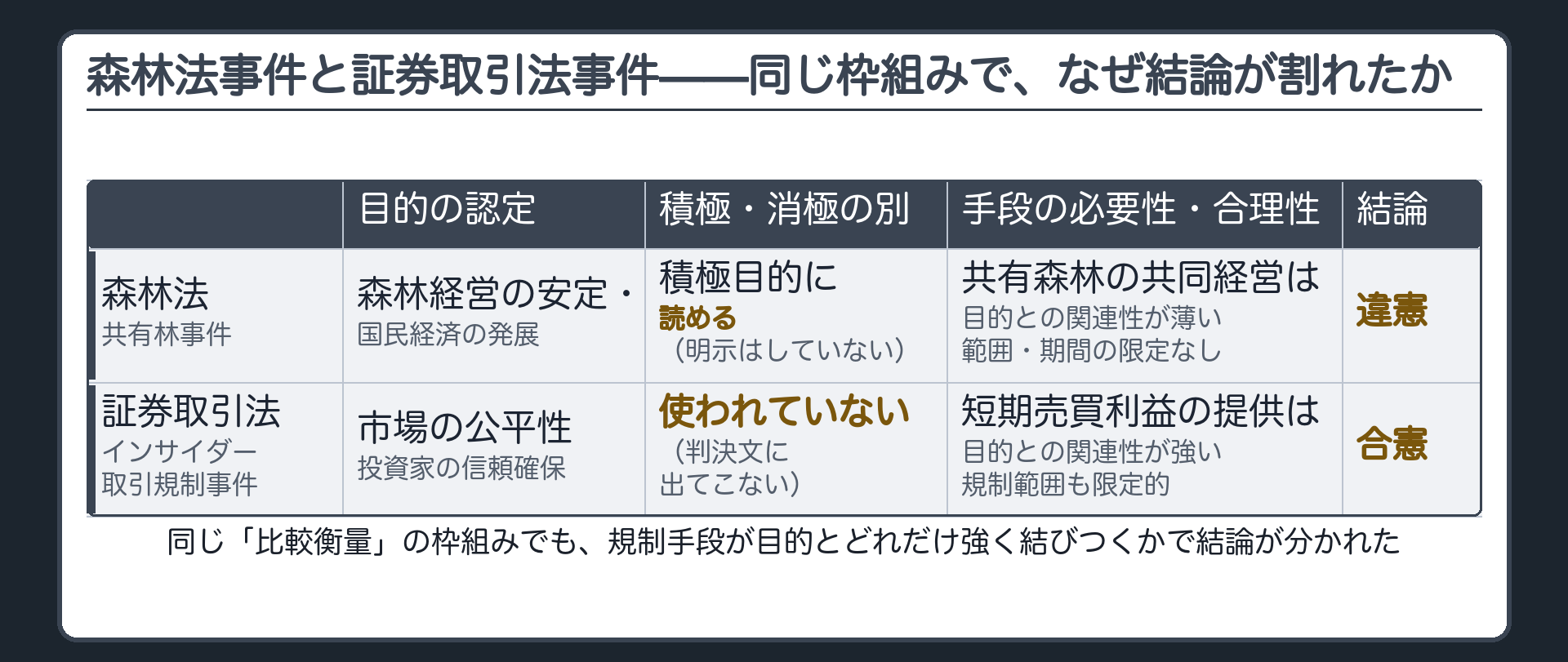 森林法事件と証券取引法事件の対比（目的の認定／積極・消極のラベルの有無／審査の枠組み／結論）