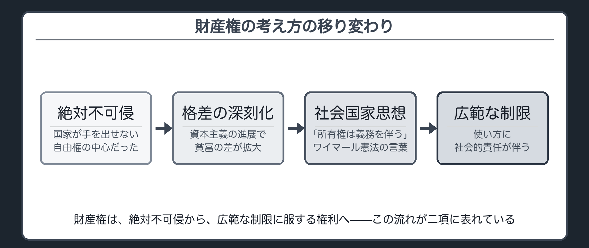 財産権の考え方の移り変わり（絶対不可侵→社会問題の深刻化→ワイマール憲法「所有権は義務を伴う」→広範な制限）
