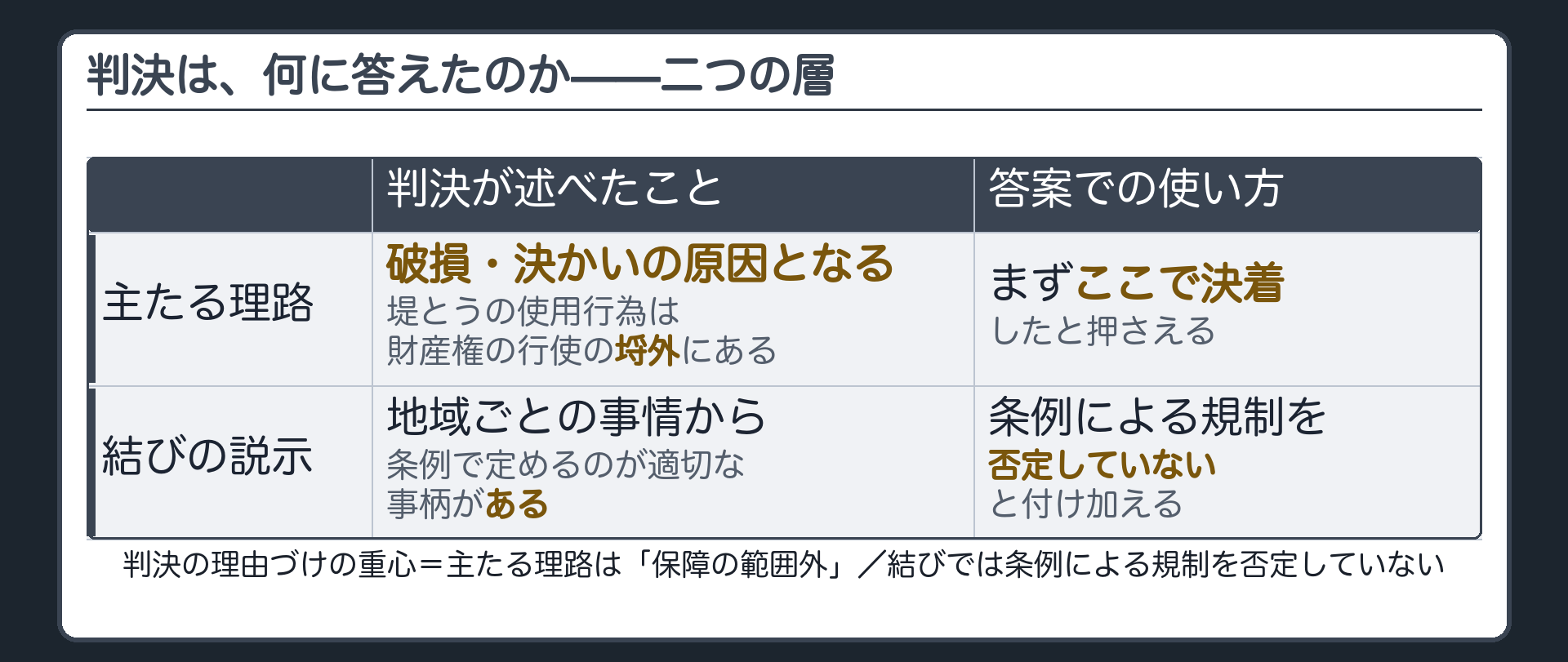 判決の理由づけの重心（主たる理路＝「保障の範囲外」／結びでは条例による規制を否定していない）